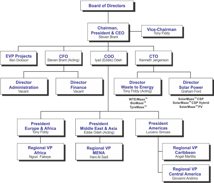 NAANOVO Org Chart